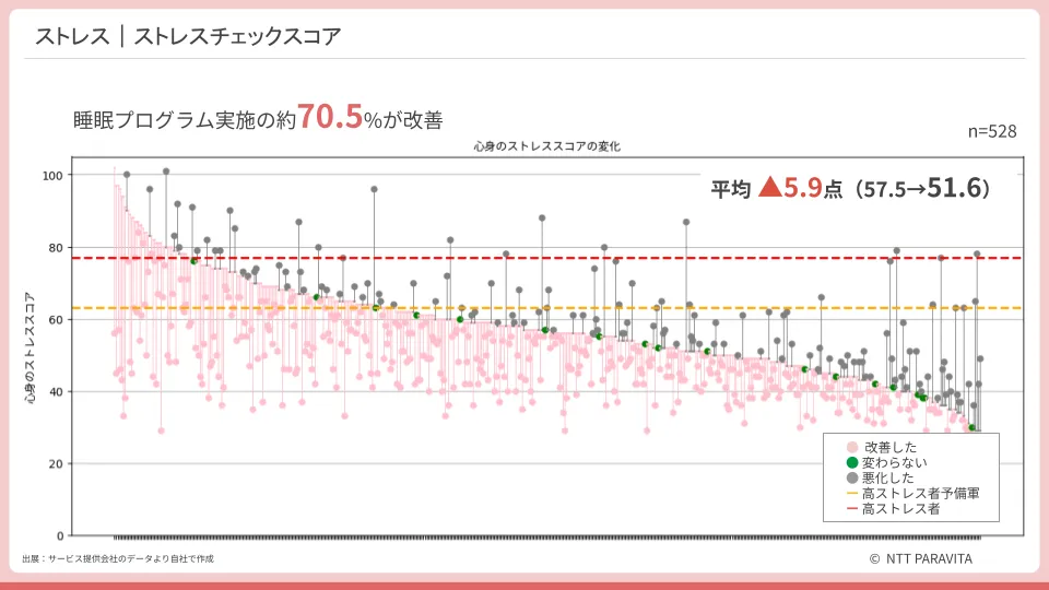 調査レポート】働き世代の睡眠の実態とは？ 80％が日本の平均睡眠時間