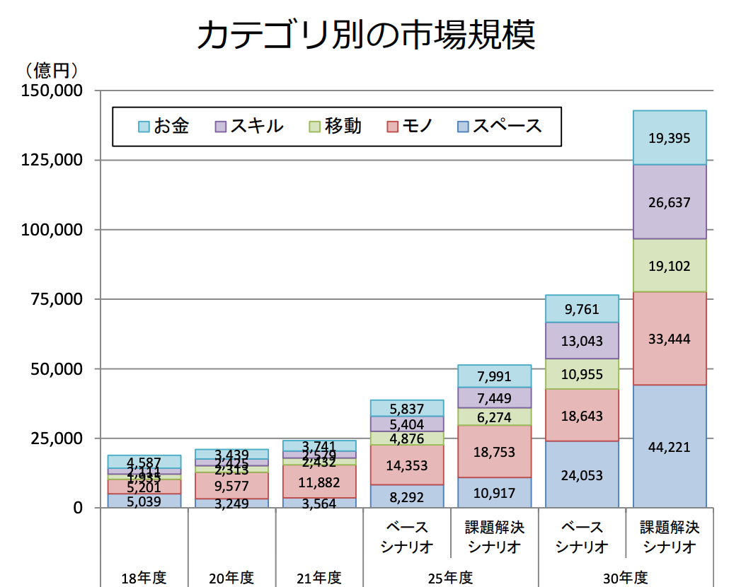シェアリングエコノミー カテゴリ別 市場規模