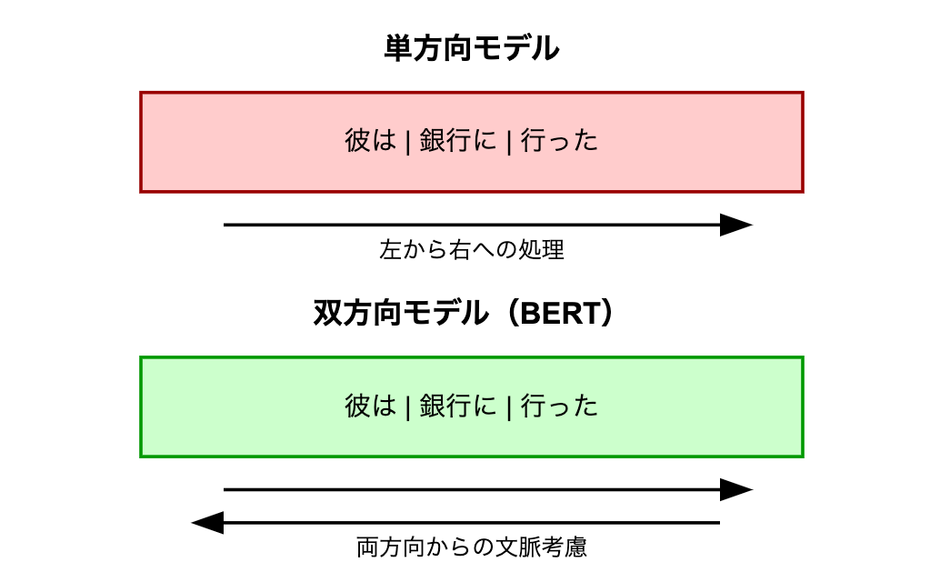 左から右だけで読むのではなく、右からも読み込む仕組み図