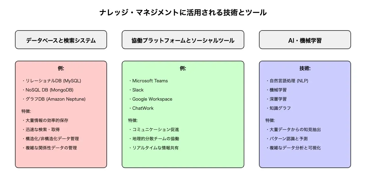 ナレッジ・マネジメントに活用される3つの主要技術カテゴリ（データベースと検索システム、協働プラットフォームとソーシャルツール、AI・機械学習）を示す図。各カテゴリの具体例と特徴が箇条書きで記載されている。中央のカテゴリ名が適切に表示されるよう修正されている。