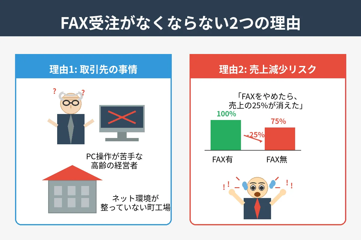 脱・手入力】受注入力の自動化ガイド決定版！FAX・PDF注文書をAI-OCRと 