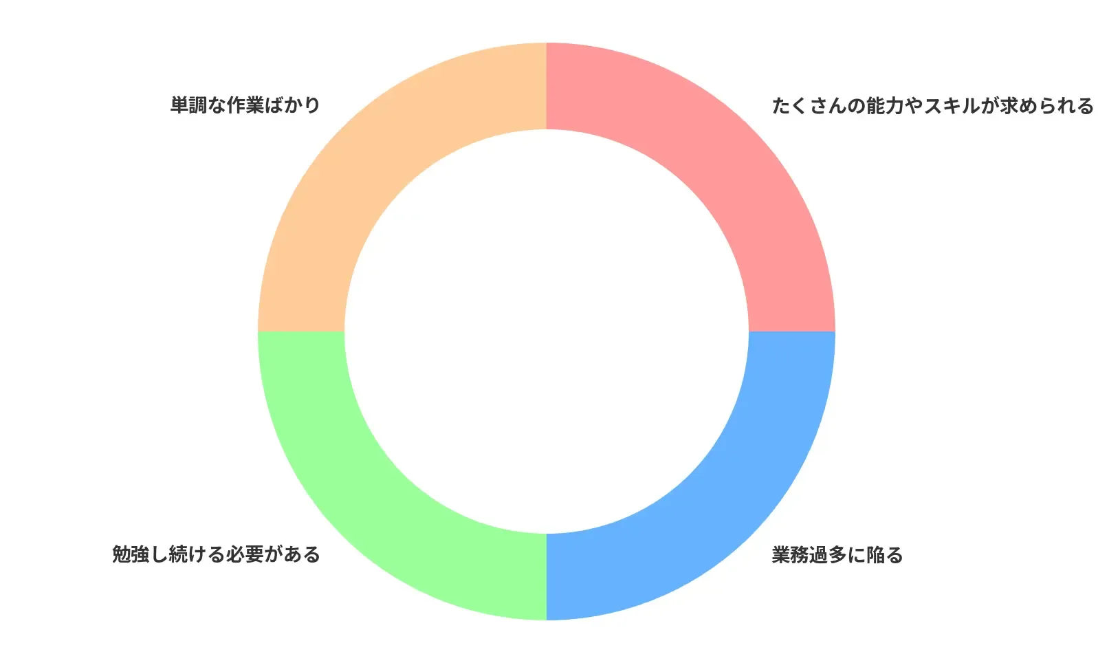 なぜ比較的好待遇のプログラマーがきついのかを円グラフで示した図