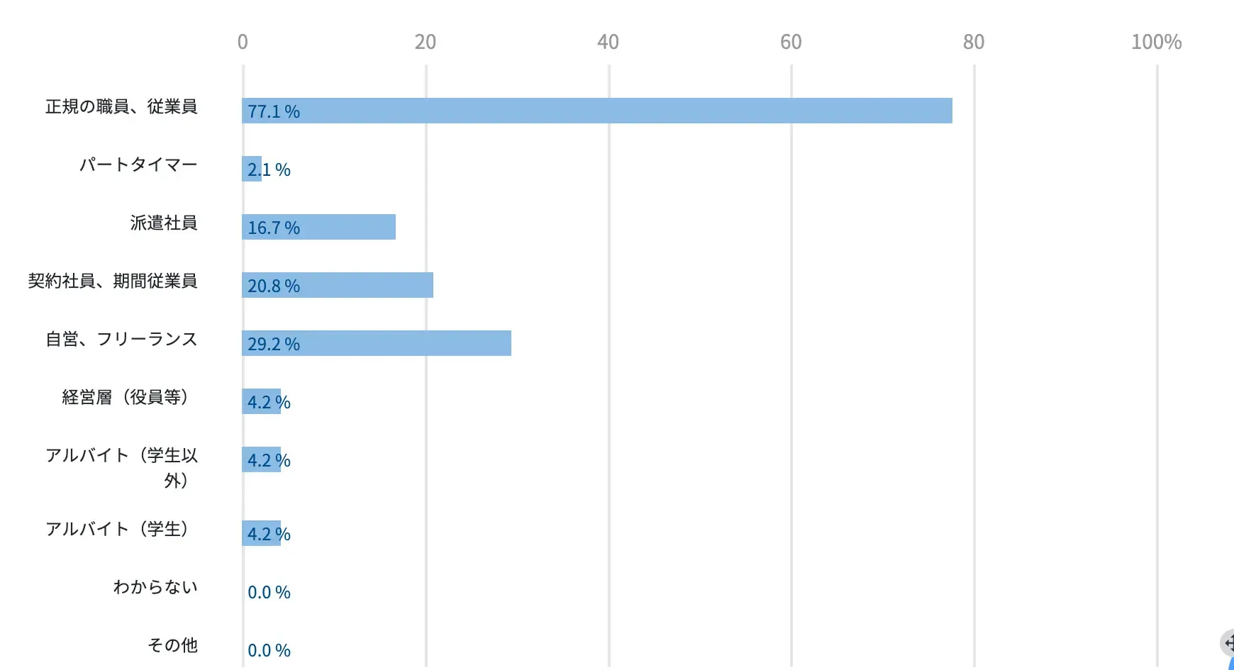 厚生労働省のデータから見るプログラマーの働き方