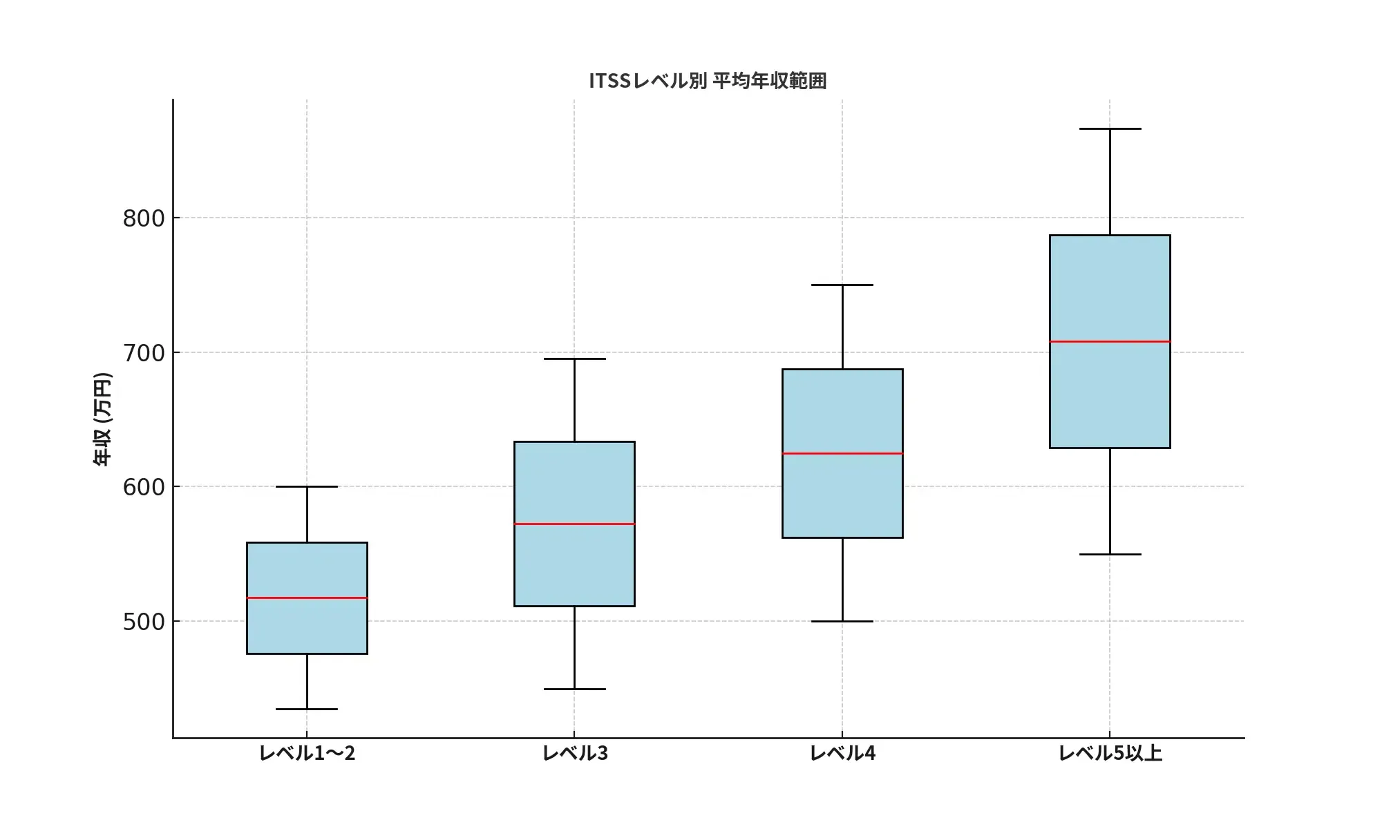 ITSSレベル別の平均年収の箱ひげ