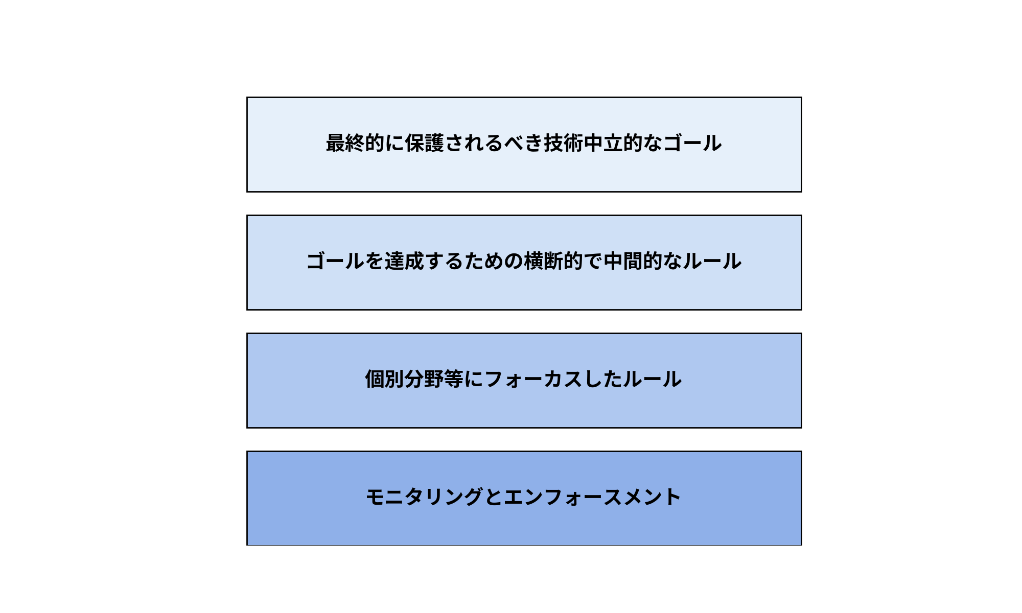 経済産業省：AIガバナンスを構成する4つの要素