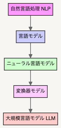 LLMの構造のイメージ