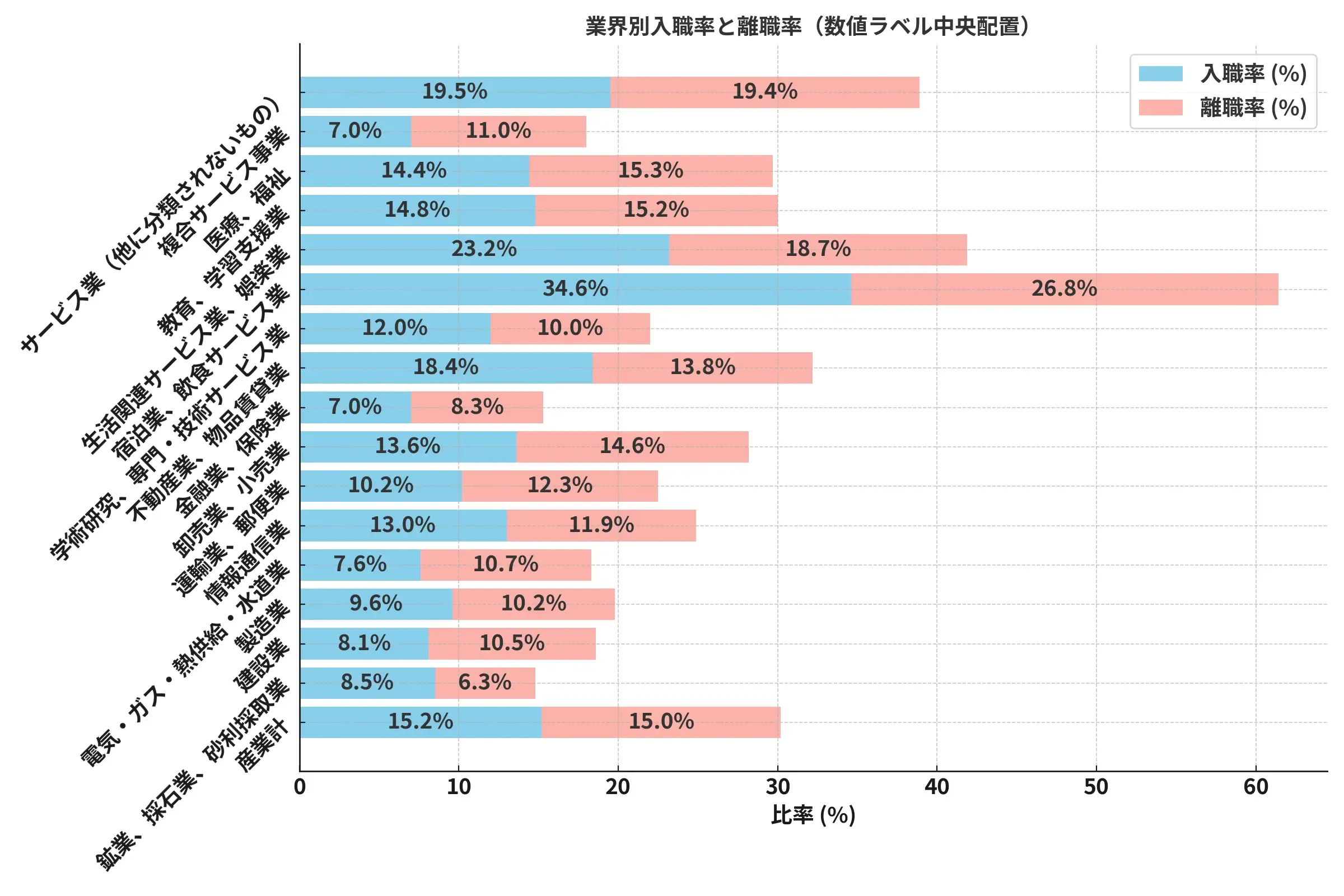 【厚生労働省】令和4年 雇用動向調査結果の概要から作成した業界別の入職・離職率のグラフ