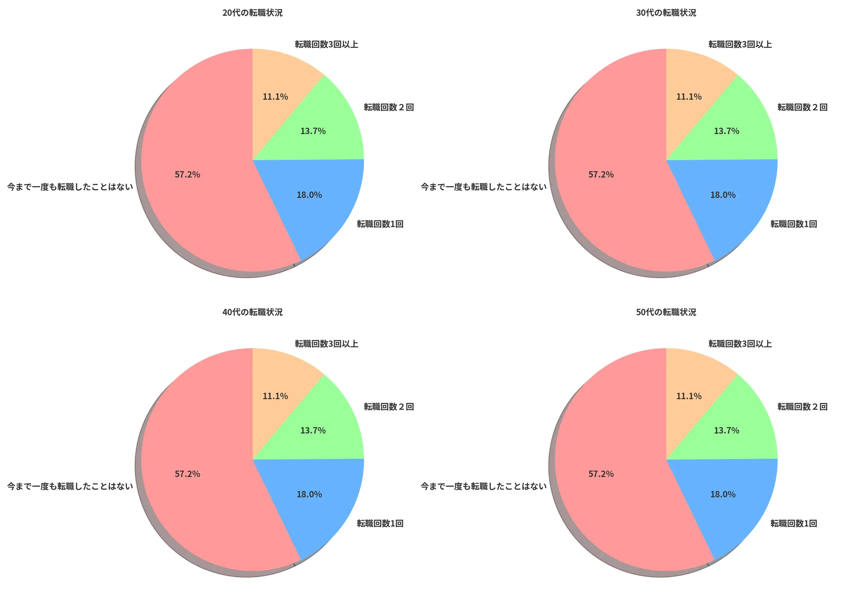20代、30代、40代、50代の各年代別に、転職回数に関する情報を示した円グラフ。各グラフは明るい色で区別され、転職未経験者、転職回数1回、転職回数2回、転職回数3回以上の割合を表している