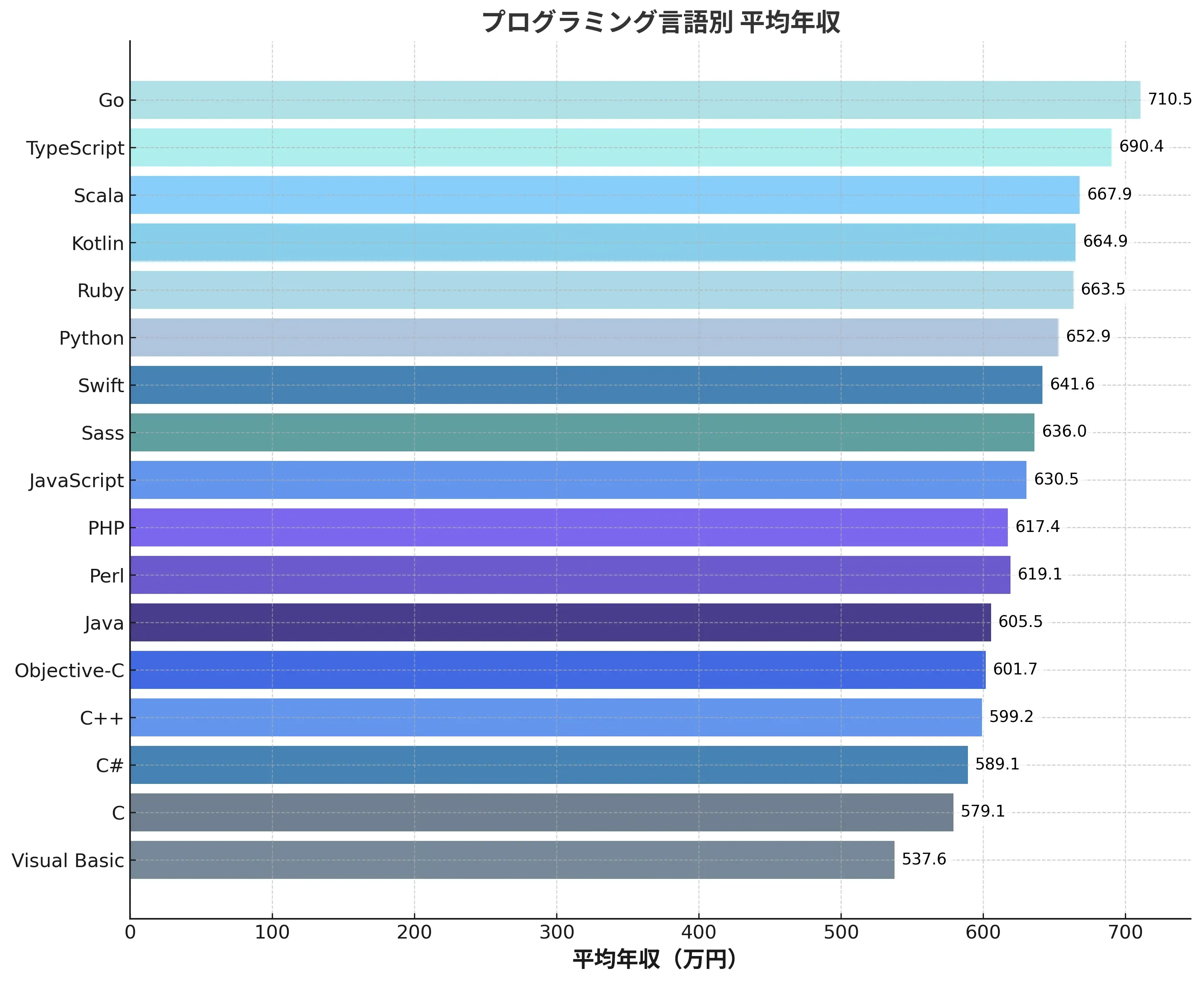 プログラミング言語別の平均年収