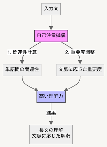 変換器モデル「Transformer」の仕組み