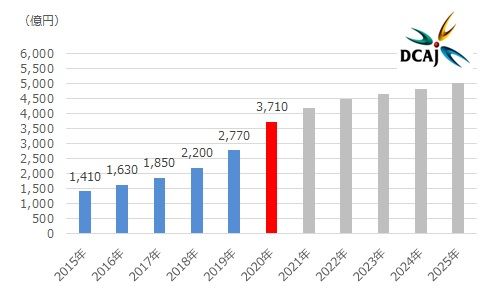 動画配信市場調査レポート2021
