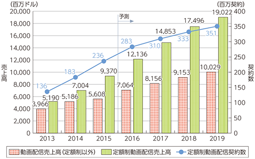 コンテンツ配信サービス市場