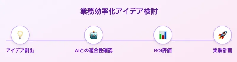 【STEP4】具体的な業務効率化アイデアを検討する