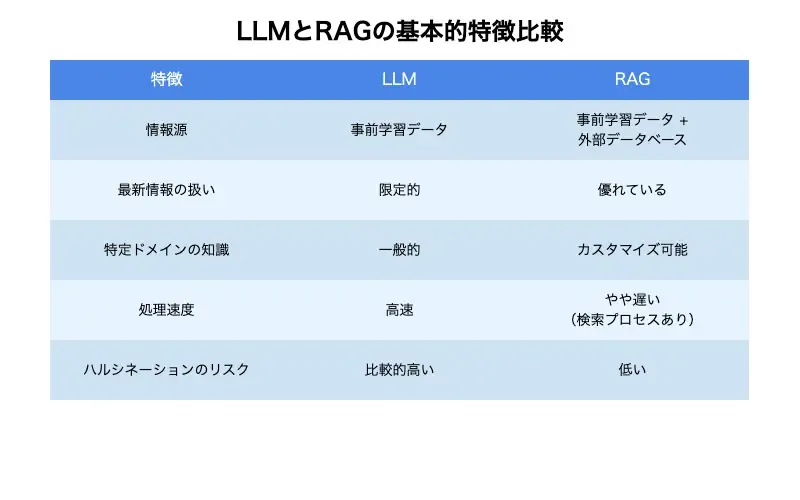 この図は、LLMとRAGの基本的な特徴を比較した表形式のチャートです。以下の特徴を比較しています: 情報源 最新情報の扱い 特定ドメインの知識 処理速度 ハルシネーションのリスク