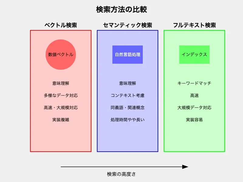 検索方法の比較を示す図。3つの列で左からベクトル検索、セマンティック検索、フルテキスト検索を表現。各列は色分けされ（赤、青、緑）、主な特徴を箇条書きで示す。