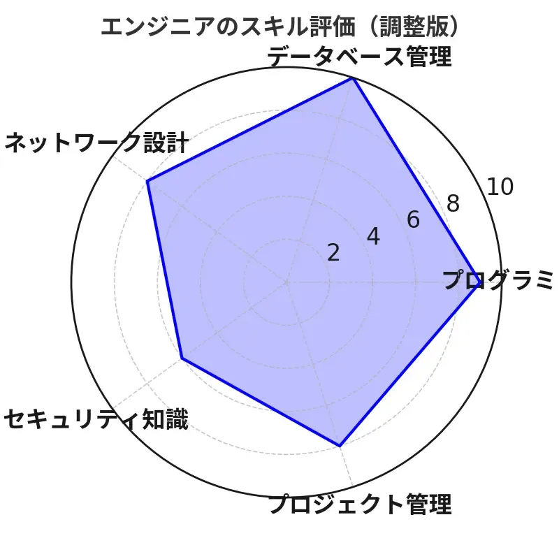 5つの項目を作成して10段階評価を実施し、レーダーチャート化した画像