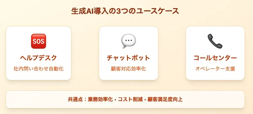 ロードマップを活用できる生成AI導入の3つのユースケース