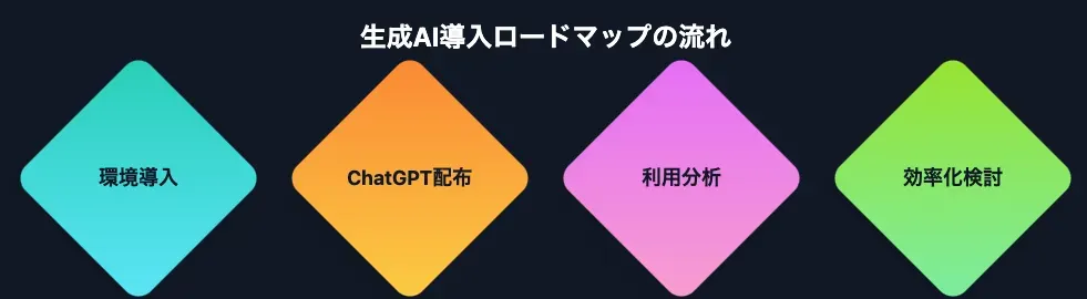 【全体像】生成AI導入のロードマップの流れ