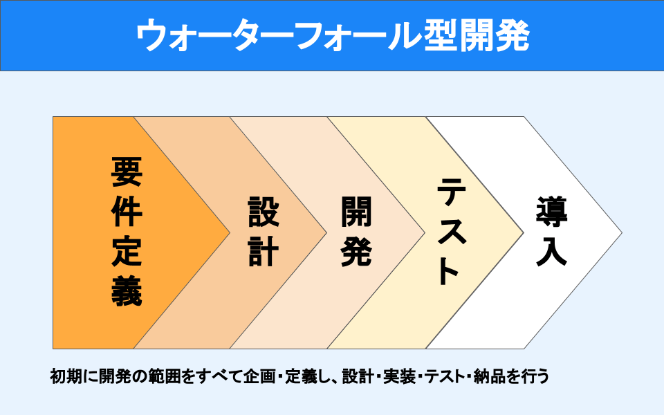 ウォーターフォール型開発とは？工程やメリット・デメリットを解説