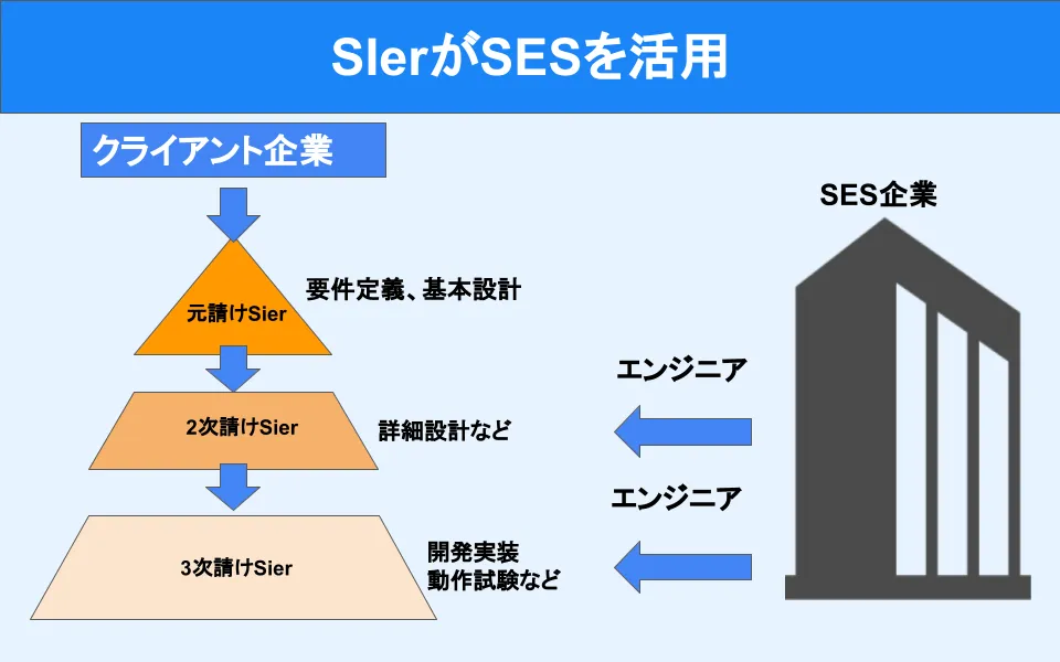 SESとは？SEやSIer、派遣との違いを交えてわかりやすく解説