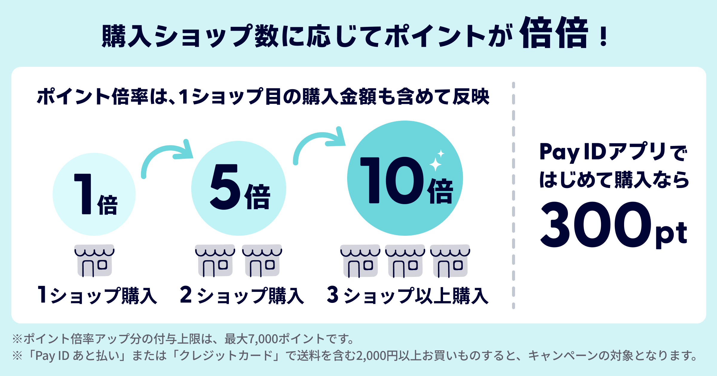 9/24から開始【Pay ID ポイント・最大10倍】Pay ID ポイント倍倍WEEK！開催