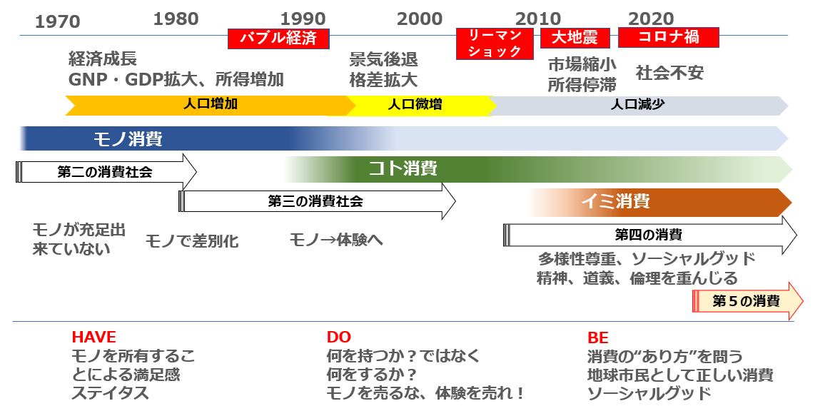 第五の消費」って何だ？～次世代の外食産業の軸となるコンセプト