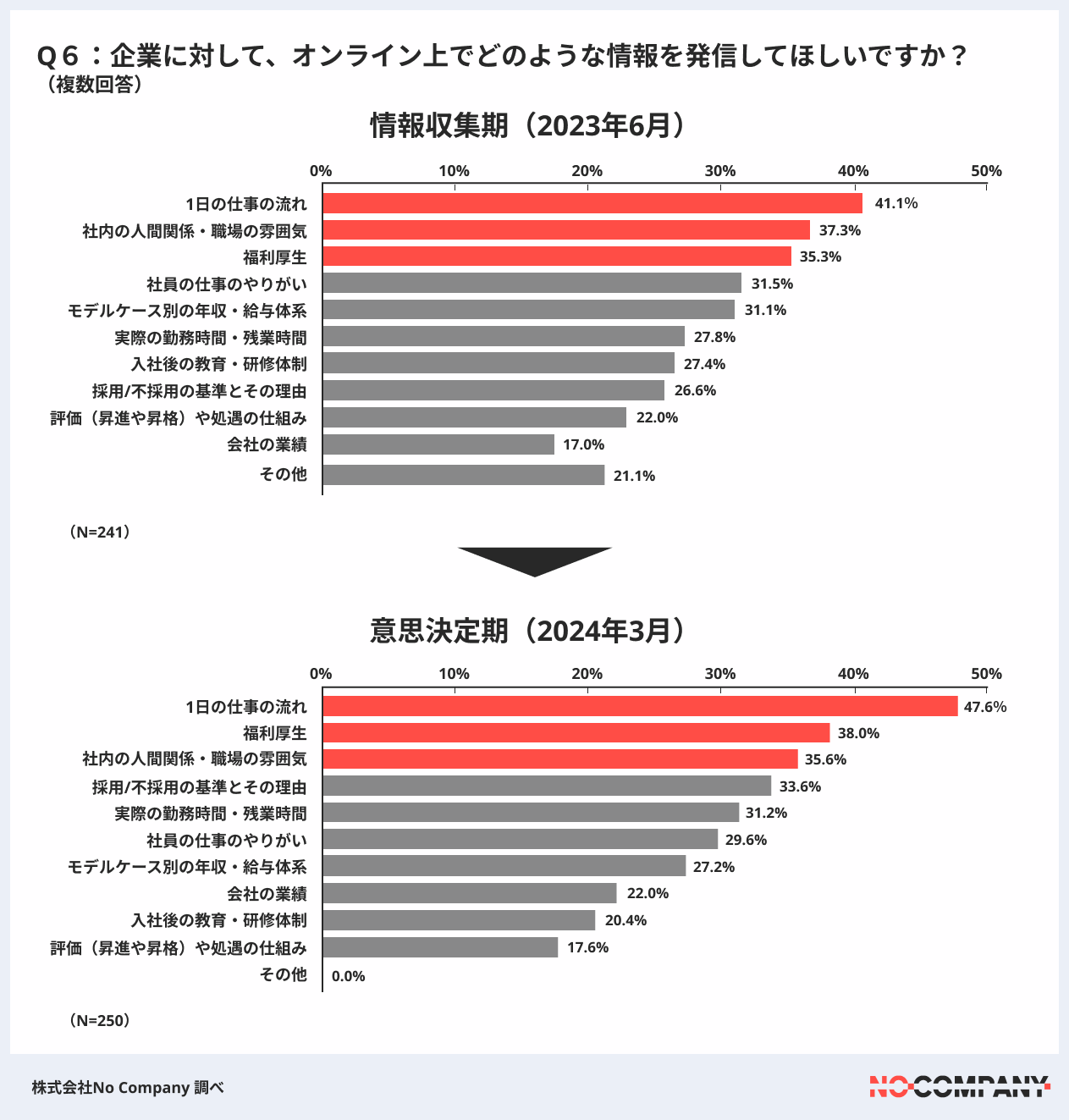 No Company、25卒就活生の「情報収集期」と「意思決定期」におけるSNS