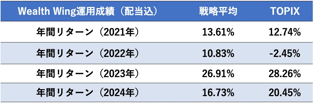 Finatextグループの日本株おまかせ投資サービス「Wealth Wing Finatextグループの日本株おまかせ投資サービス「Wealth Wing