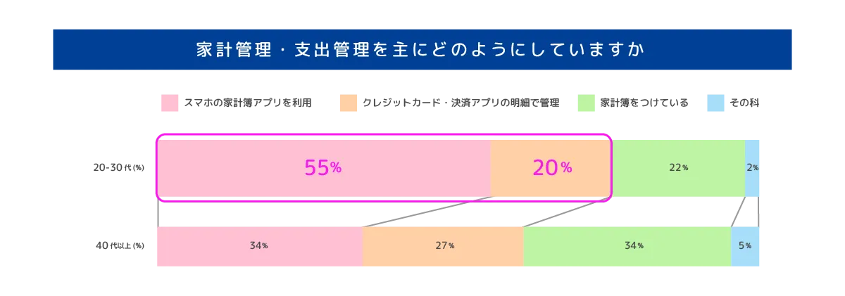 若年層の半数以上がスマホで支出管理・資産運用を実施！ポイント