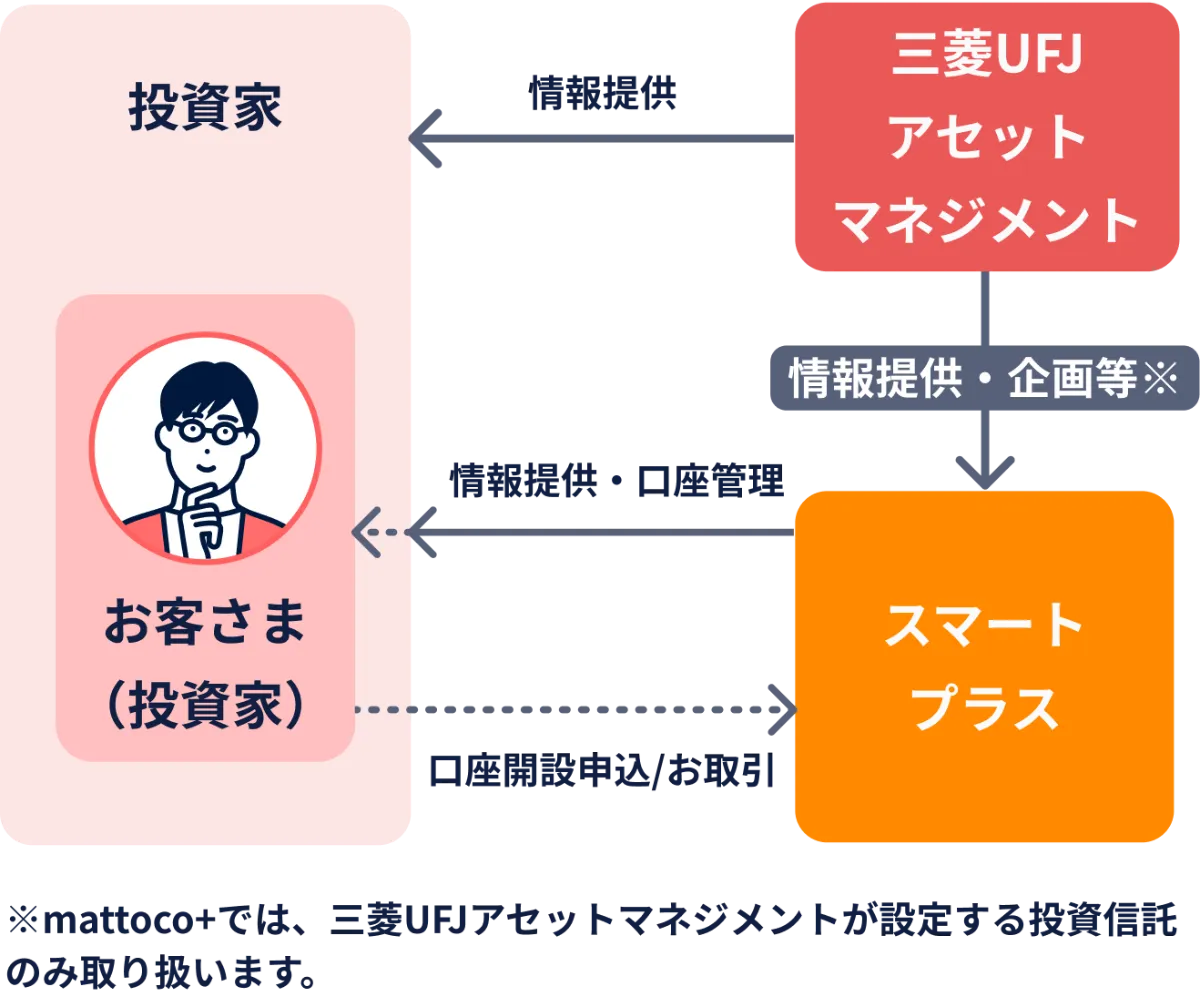 スマートプラスと三菱UFJアセットマネジメント、投資信託の