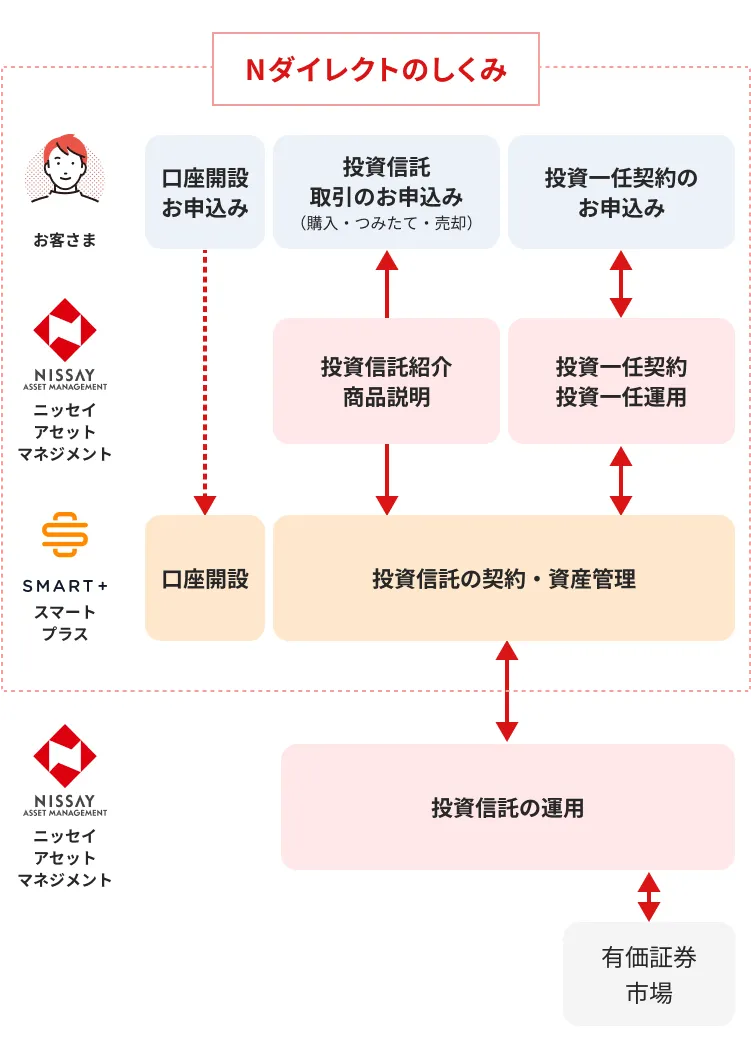 ニッセイアセットマネジメント株式会社_Nダイレクト/GoalNavi