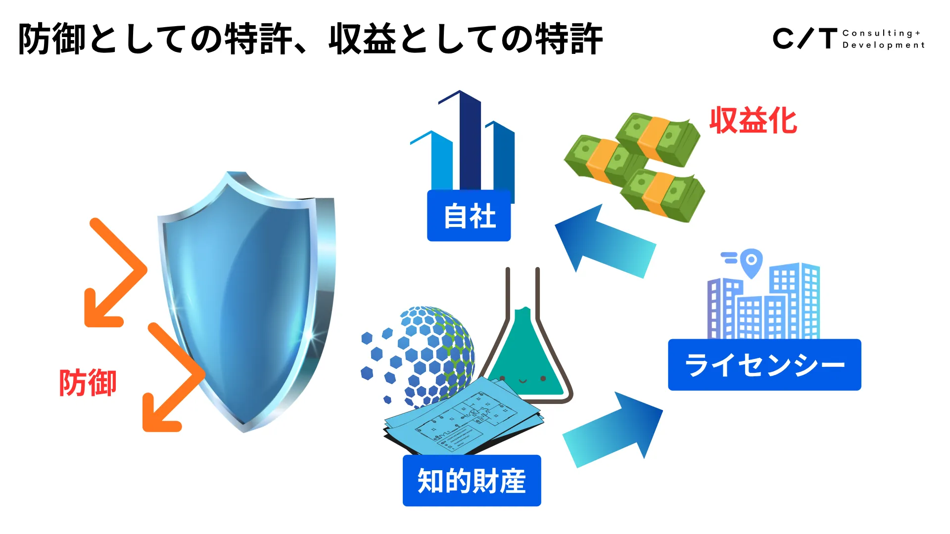 IBMから学ぶ知的財産ライセンシング戦略とビジネスモデル | 福岡県福岡