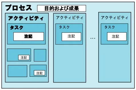 図表.2 プロセス・アクティビティ・タスク