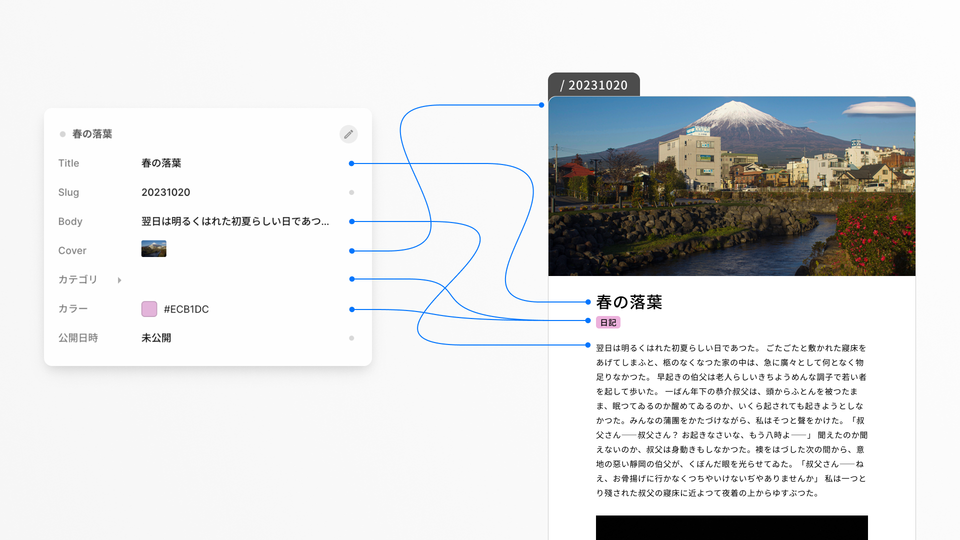 イメージ画像:CMSのコンテンツをデザインに紐づける。詳細は下記