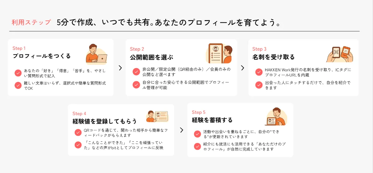 プロフィールづくり”を通じて、社会との新しい接点を支援 ― HAKKEN、新