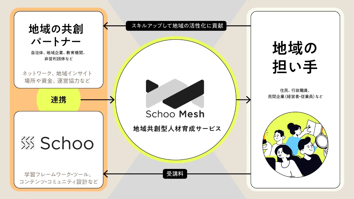 スクー、地域共創型人材育成サービス「Schoo Mesh」を提供開始