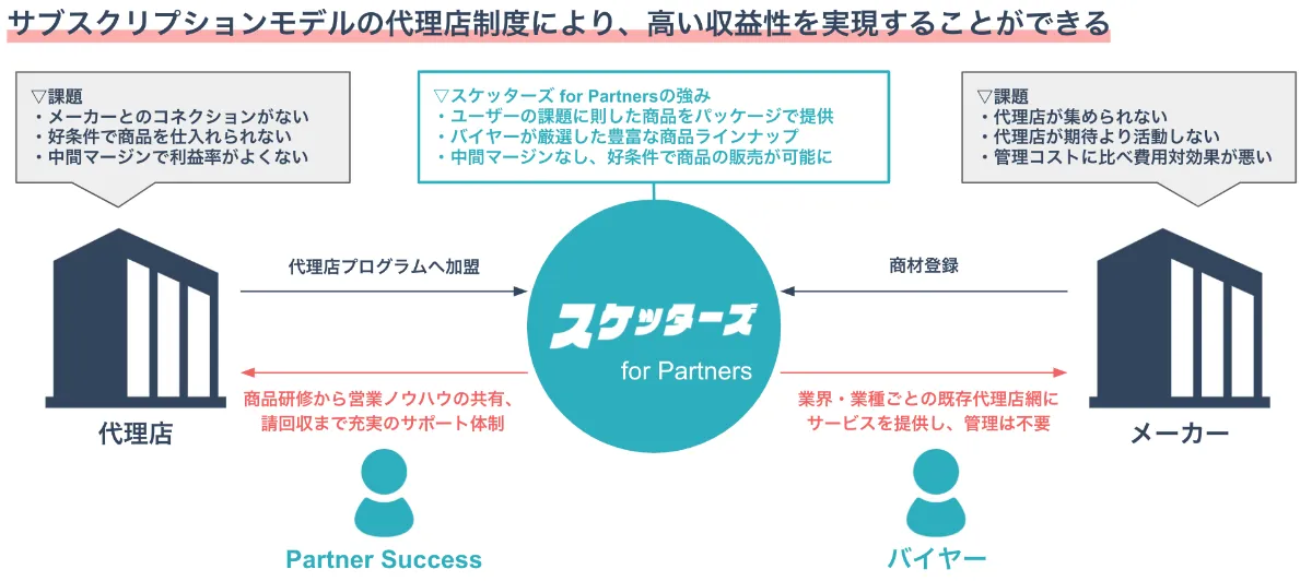 プレスリリース】高収益が実現可能な新しい代理店プログラム