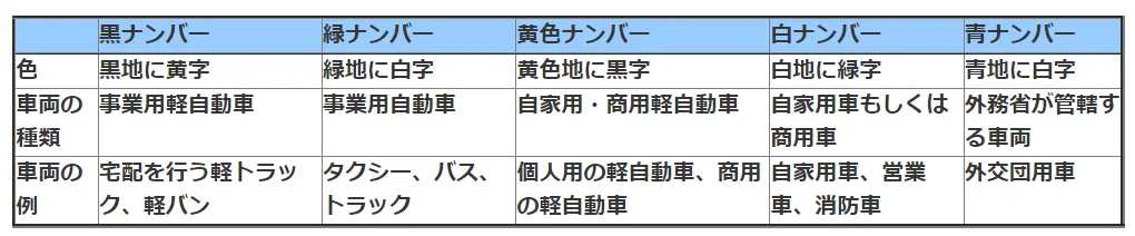 黒ナンバーの取得方法 手続きや条件 他の色のナンバーとの違いは 物流に関する知識をまとめたメディア Pickgo物流コラム