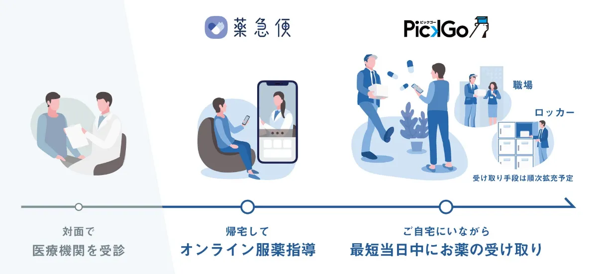 オンライン服薬指導サービス「薬急便」と即日配送の「PickGo」が連携