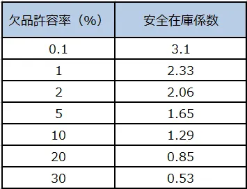 安全在庫とは？適正在庫との違いとメリット、具体的な計算方法