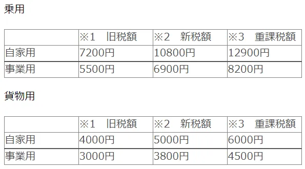 軽貨物車にかかる自動車税 新制度の税金の種類とメリット 物流に関する知識をまとめたメディア Pickgo物流コラム
