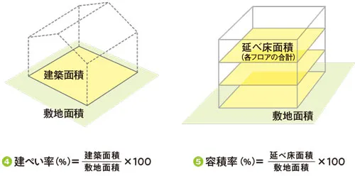 正しい地上げのしかた・進めかた 不動産営業 建築営業