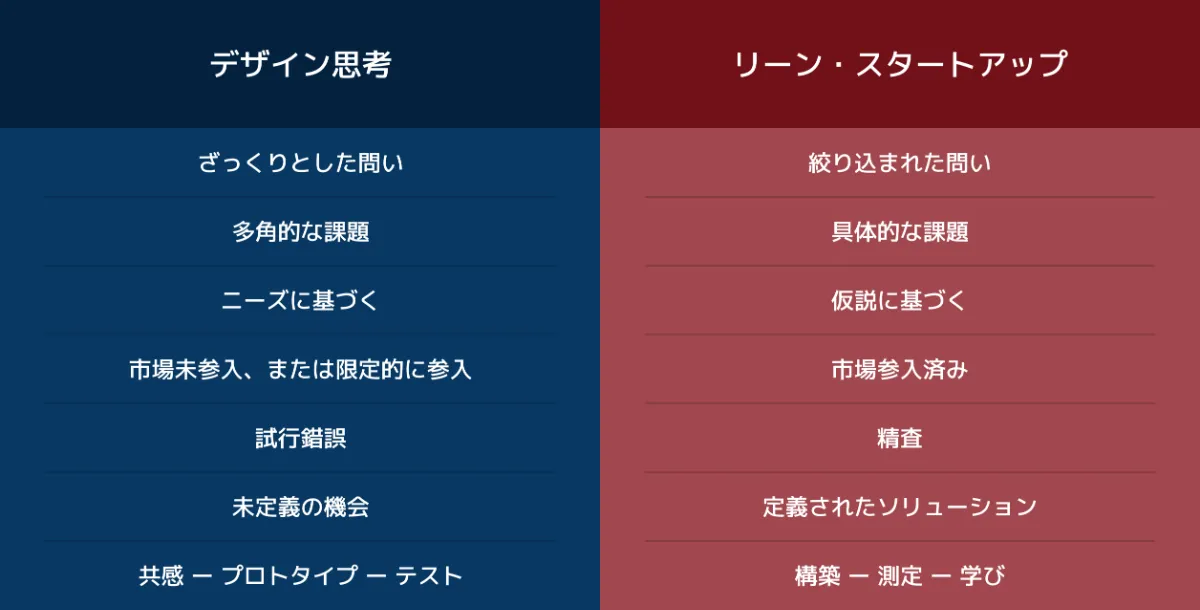 デザイン思考とリーン・スタートアップ、 2つのアプローチの違いと