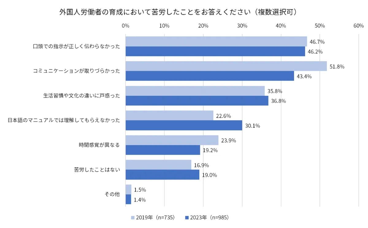 外国人労働者の育成に関する課題調査2023 - 株式会社スタディスト