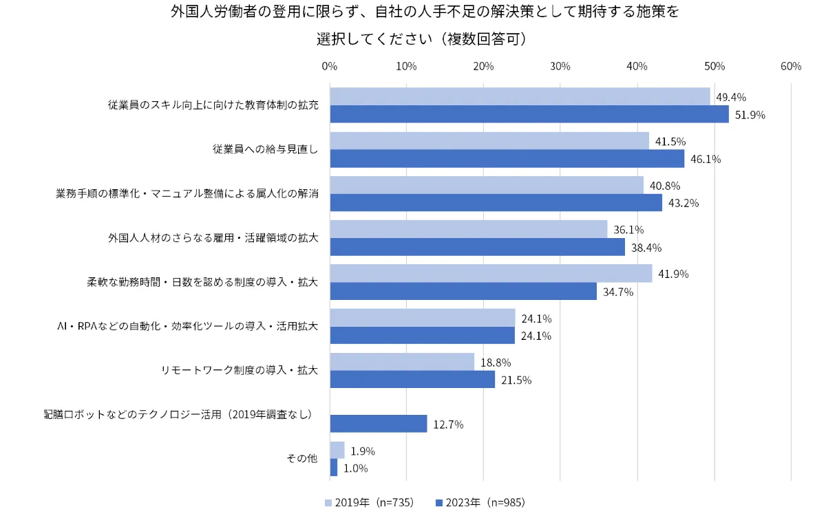 外国人労働者の育成に関する課題調査2023 - 株式会社スタディスト