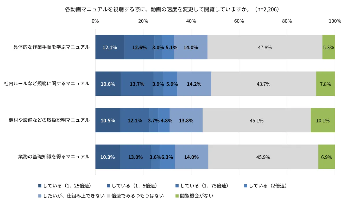 第1回「動画マニュアル実態調査」 3割がマニュアルを倍速視聴／8