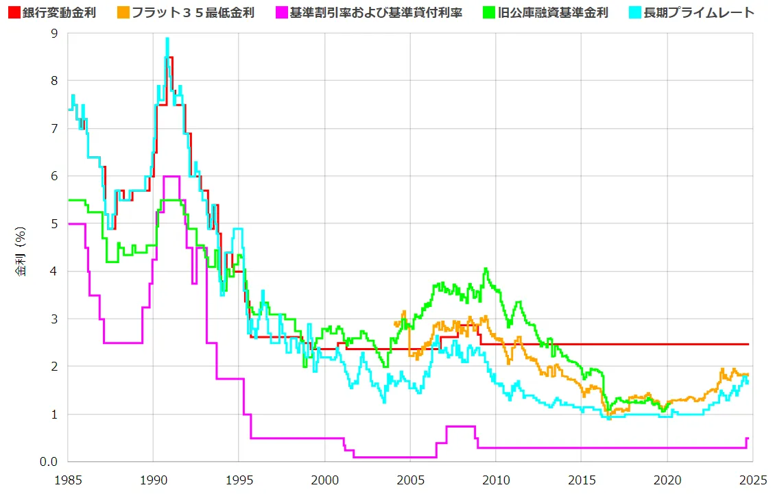 住宅ローン金利と不動産価格《不動産価格の推移とともに》