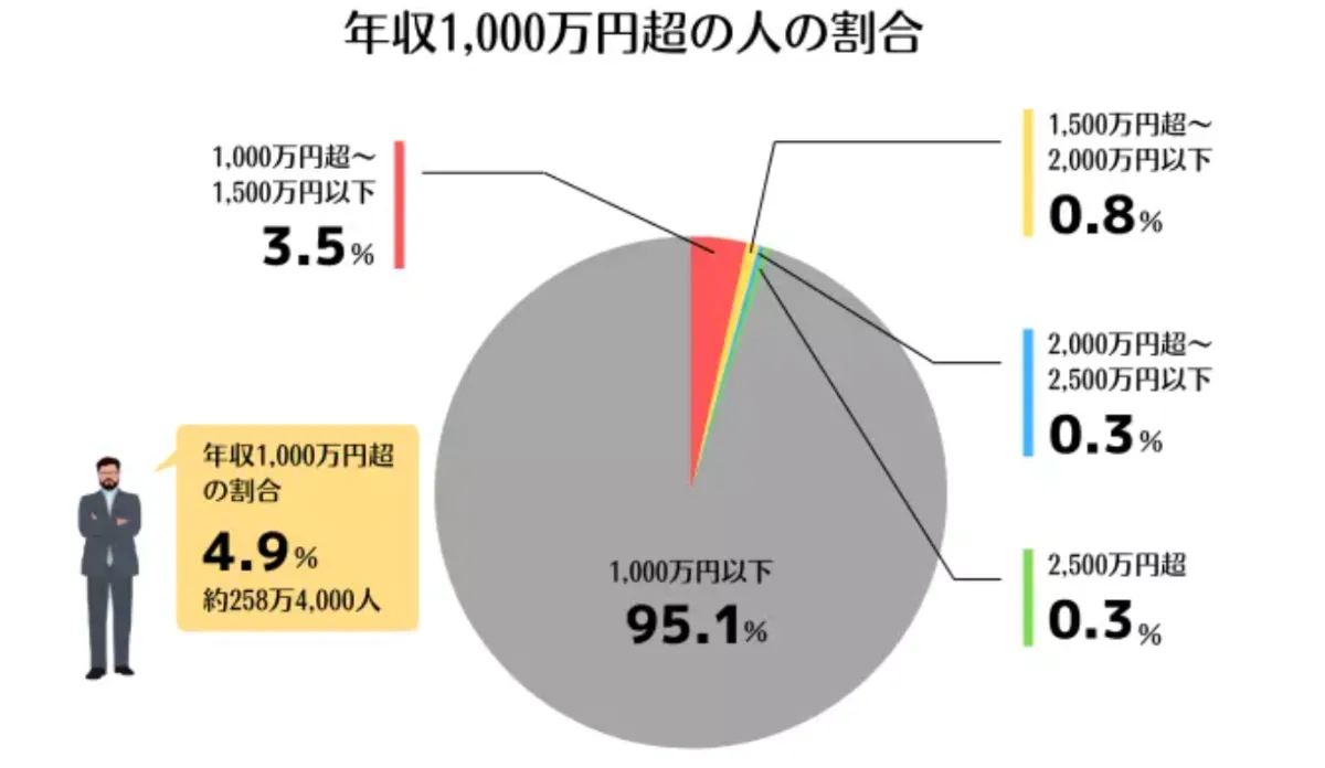 年収1000万円の方の割合は？《手取り金額もチェック》