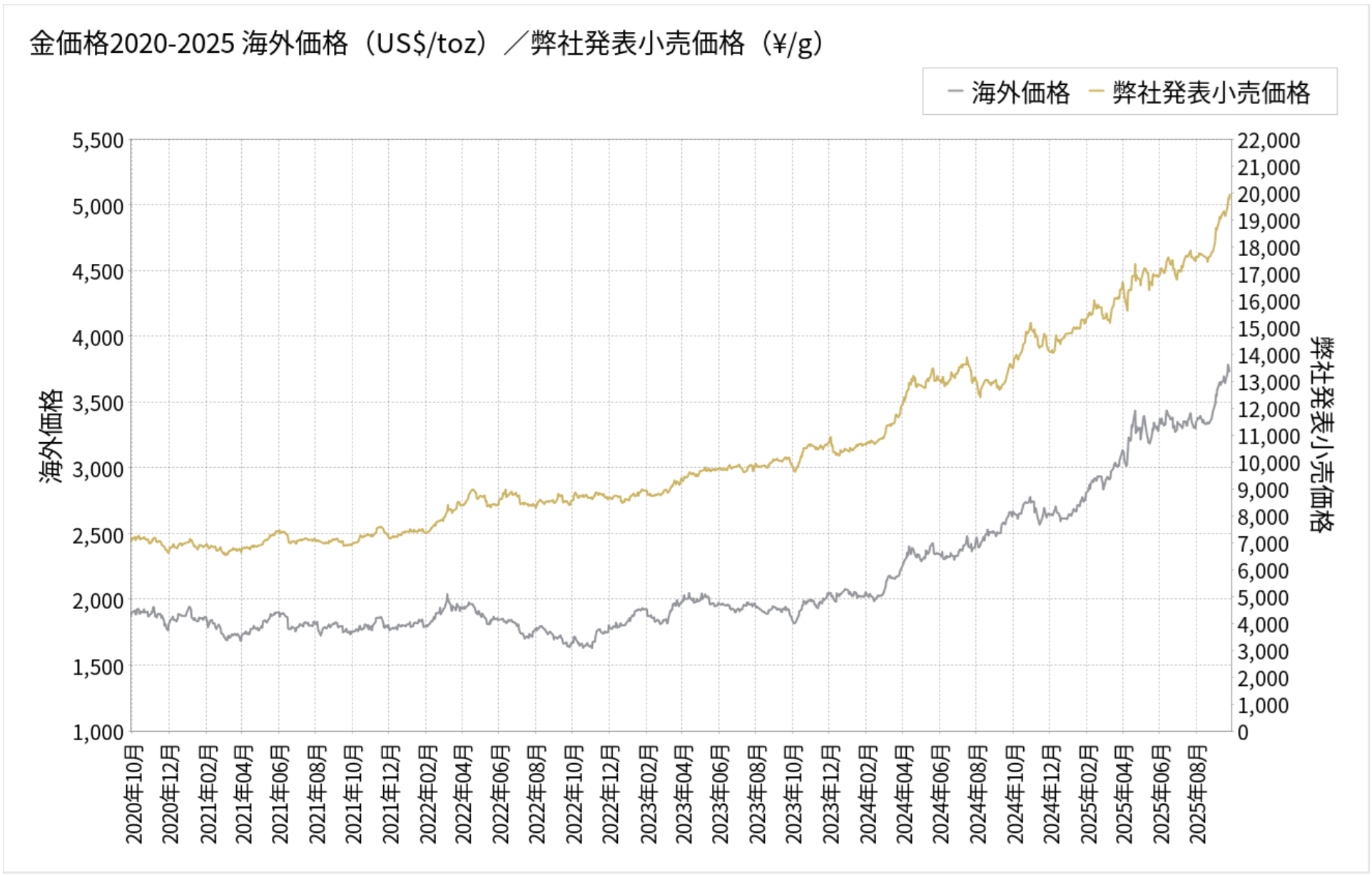 金（ゴールド）が1g=20,000円突破《インフレ時代に強い資産》
