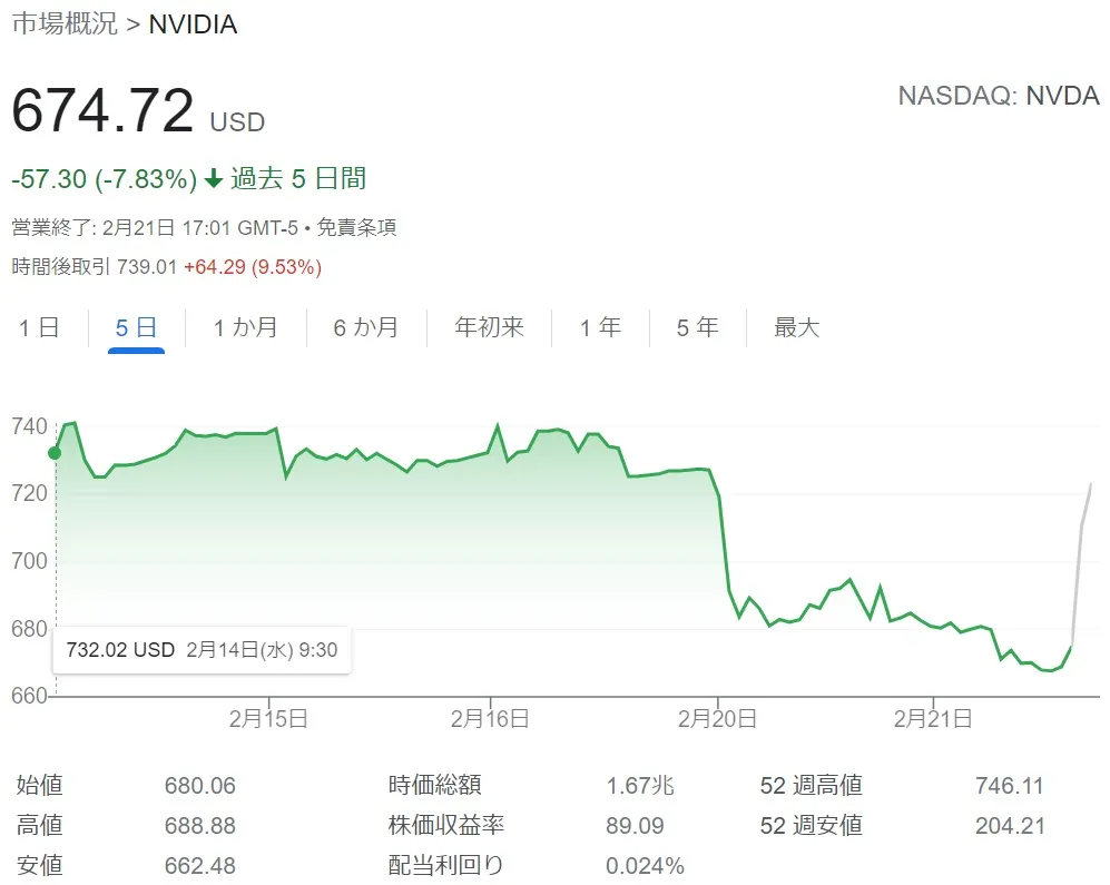 NVIDIA決算通過《乱高下後に上昇、投資家心理と株価》